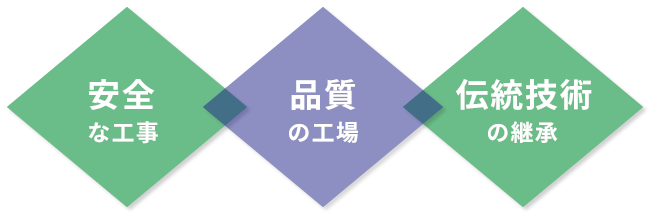 安全な工事・品質の工場・伝統技術の継承